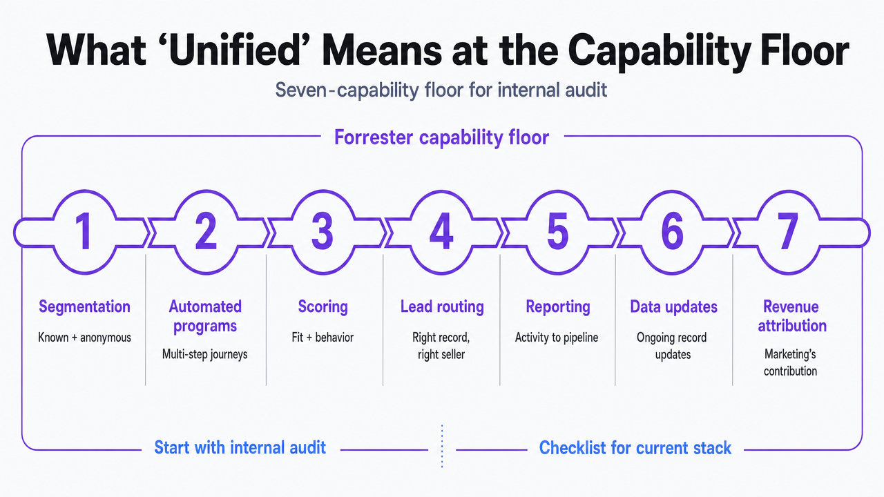 Visualize Forrester's seven-capability floor that the section explicitly enumerates, giving readers a scannable framework reference
