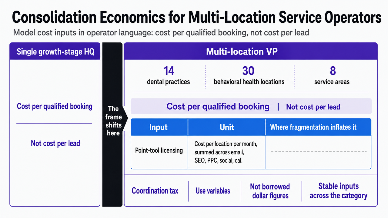 Render the article's own cost-input table as a clean visual framework so multi-location VPs can use it as a model reference. Mirrors the table verbatim and supports the section's operating-economics argument