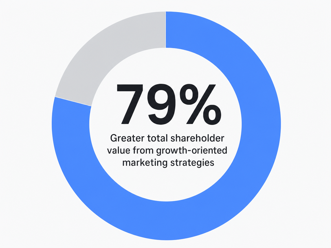 Infographic showing Greater total shareholder value from growth-oriented marketing strategies: 79%