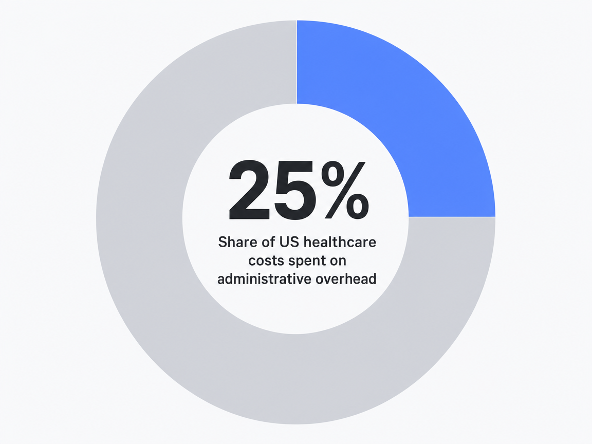 Infographic showing Share of US healthcare costs spent on administrative overhead: 25%