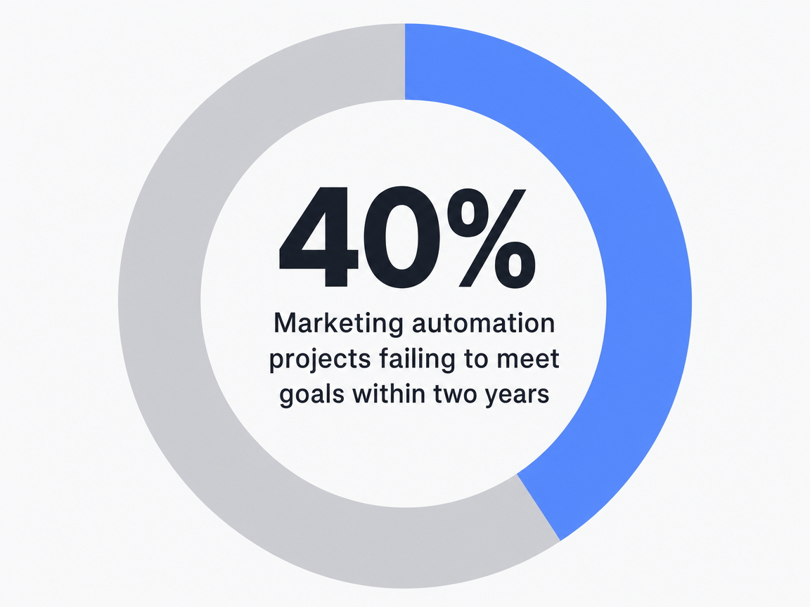 Infographic showing Marketing automation projects failing to meet goals within two years: 40%