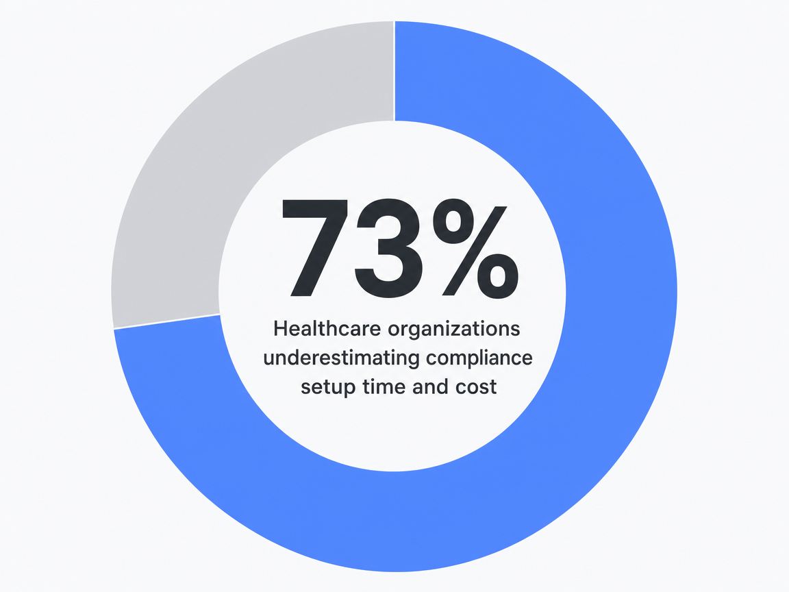 Infographic showing Healthcare organizations underestimating compliance setup time and cost: 73%