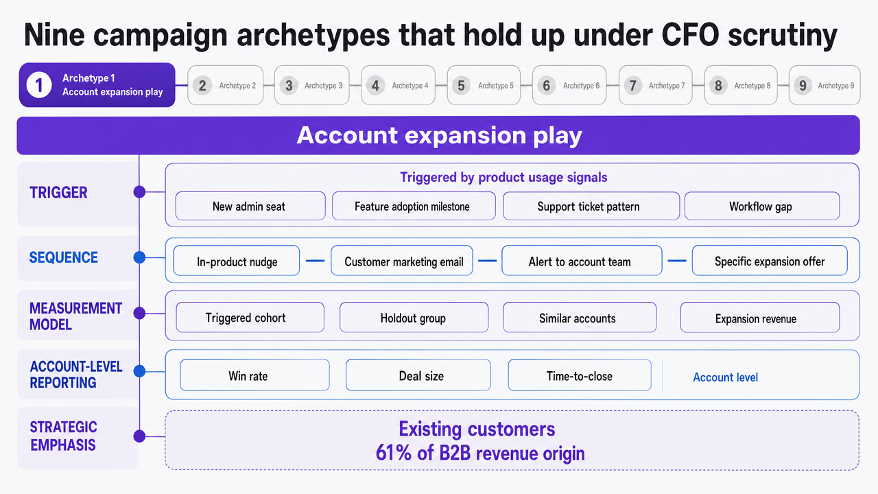 Provide a navigable visual index of the nine archetypes covered in this section, reinforcing the list structure with their triggers and measurement basis