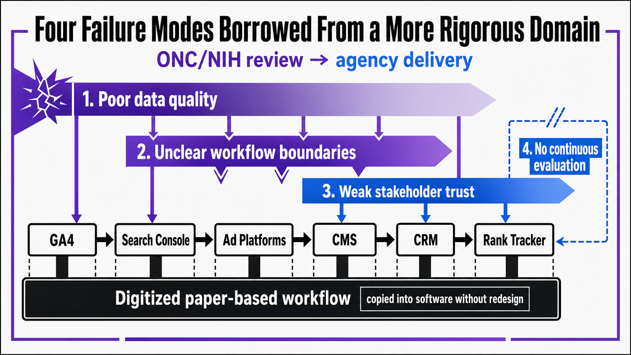 Visualize the four named failure points from the ONC/NIH review as they map onto agency delivery, supporting the section's core framework