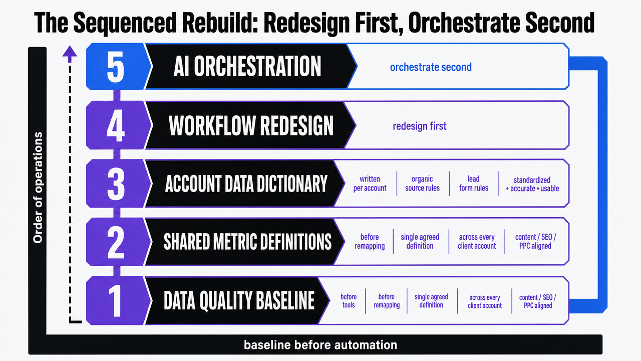 Visualize the five-stage sequenced rebuild described in the section, showing the order of operations from data baseline to AI orchestration