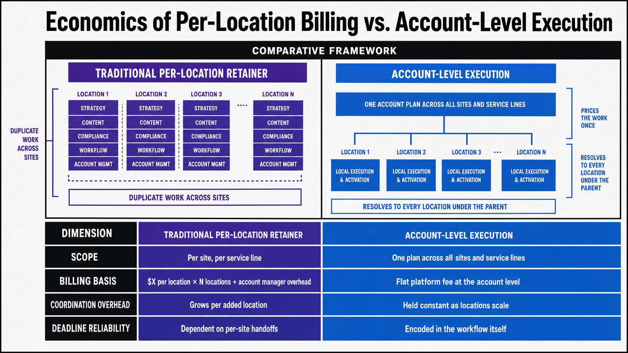 Visualize the comparison table contrasting per-location retainer model with account-level execution for multi-location healthcare agencies