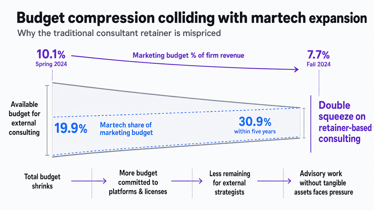 Visualize the budget compression and martech expansion paradox that anchors this section's argument about consultant model mispricing