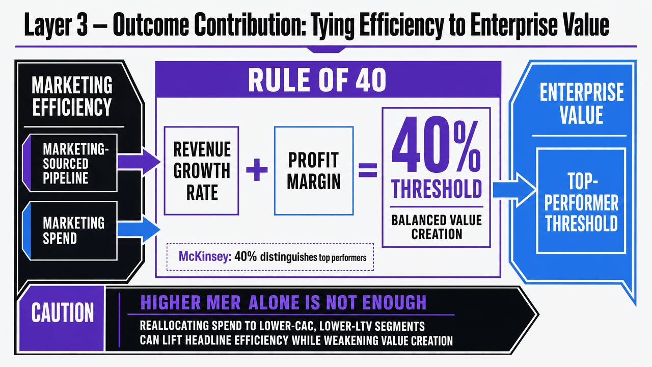 Reinforce the McKinsey Rule of 40 benchmark cited in the section as the threshold linking marketing efficiency to enterprise value