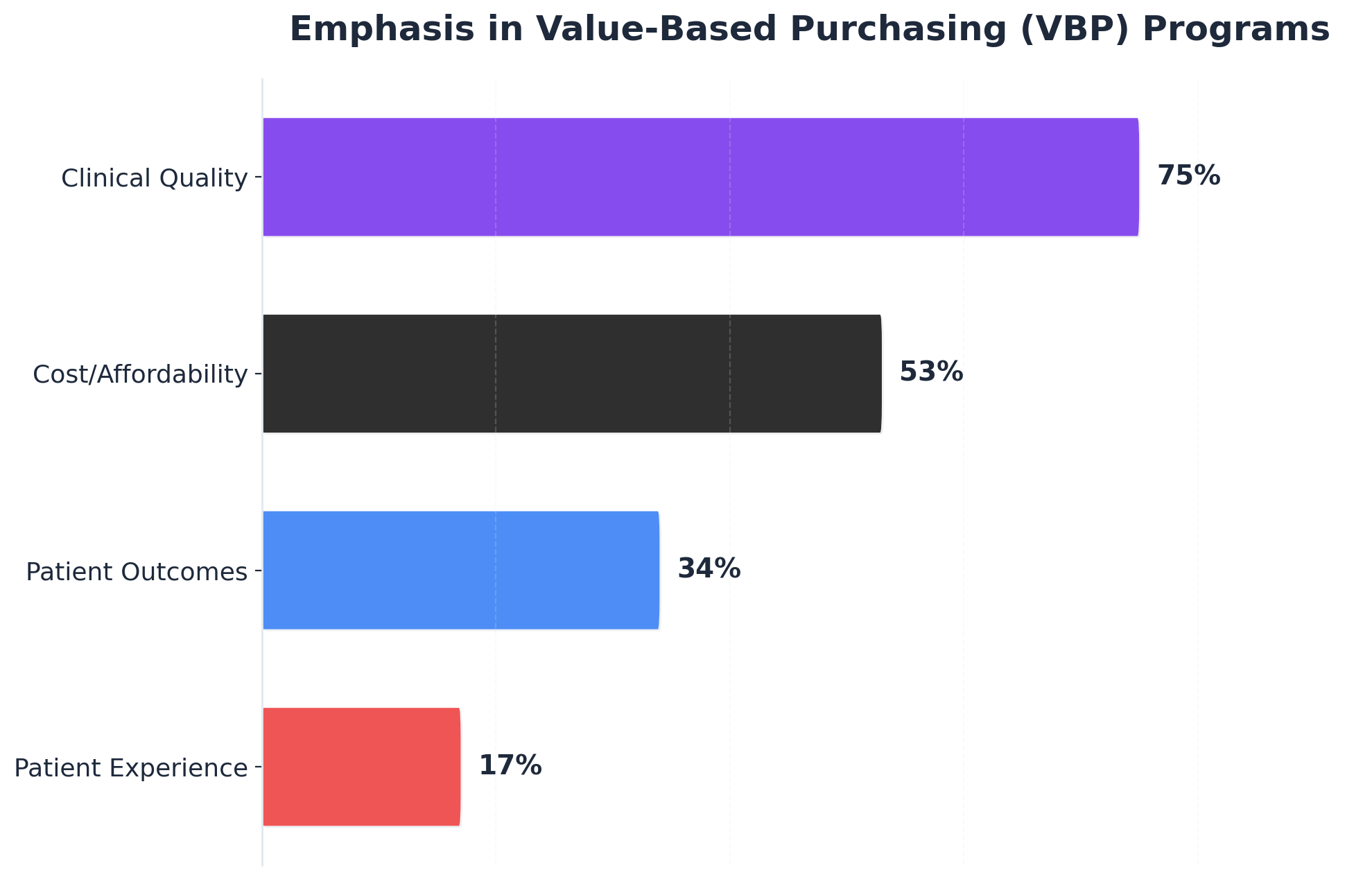Chart showing Emphasis in Value-Based Purchasing (VBP) Programs