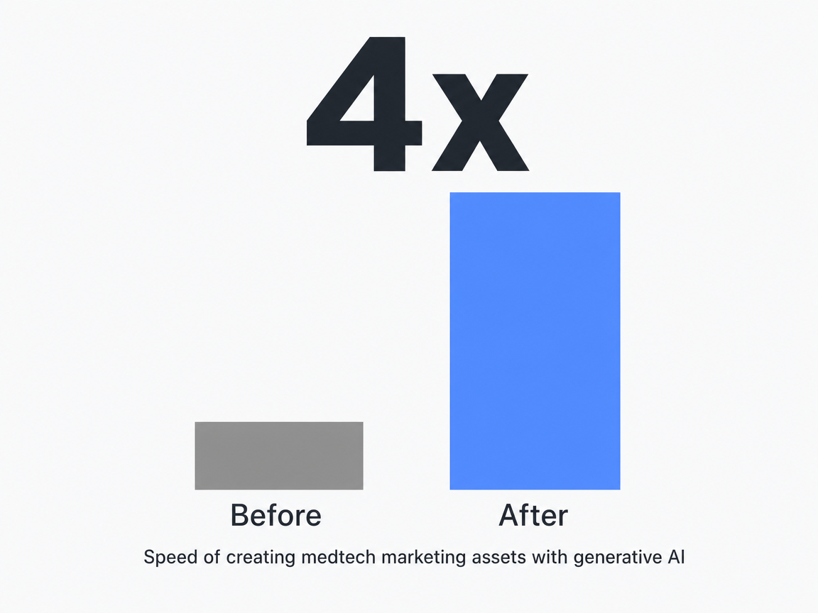 Infographic showing Speed of creating medtech marketing assets with generative AI: 4x