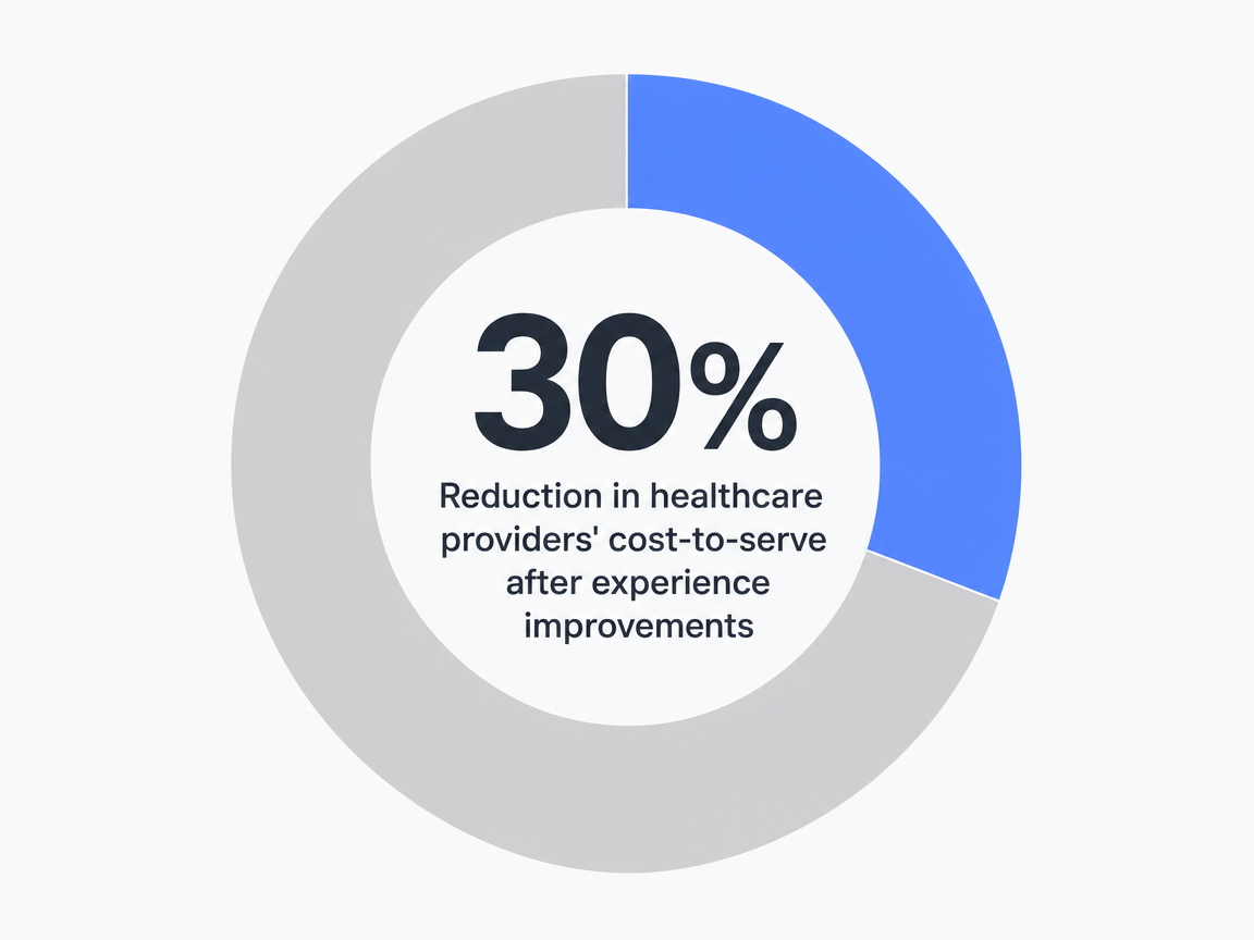 Infographic showing Reduction in healthcare providers' cost-to-serve after experience improvements: 30%