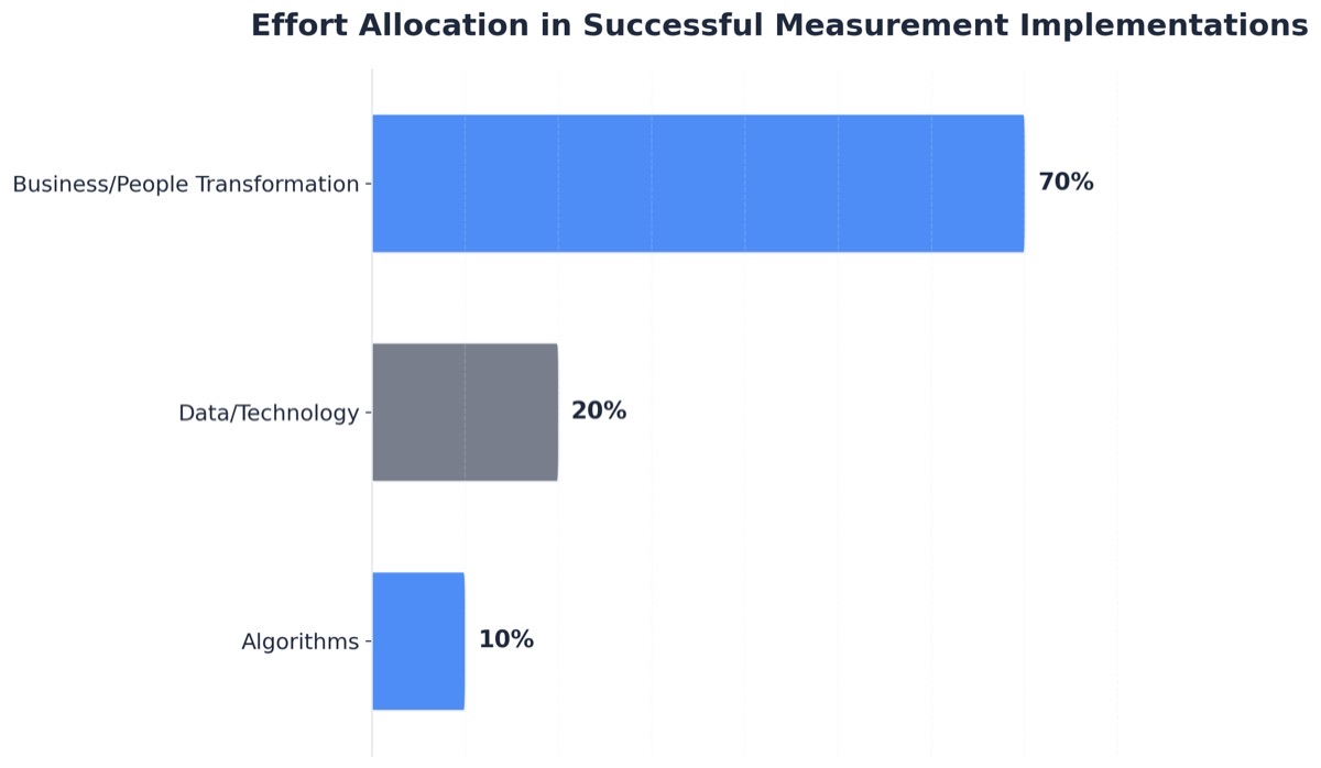 Chart showing Effort Allocation in Successful Measurement Implementations