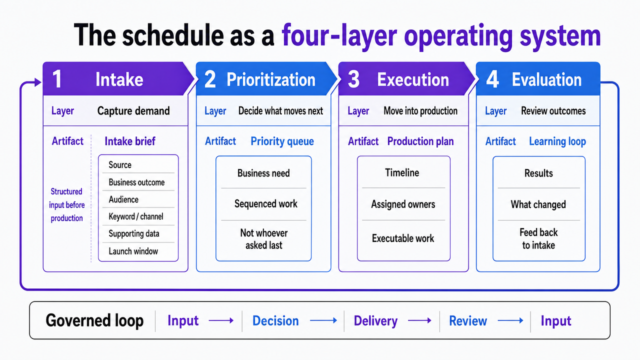 Visualize the four-layer operating system (Intake, Prioritization, Execution, Evaluation) described in the section's subsections, showing the artifact produced at each layer and how they connect into a governed loop