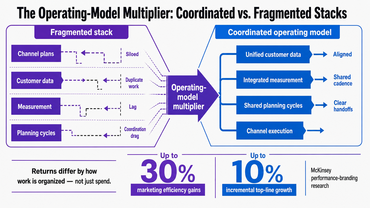Visualize the structural comparison between a fragmented marketing stack and a coordinated operating model, supporting the section's argument about coordination drag and the McKinsey efficiency multiplier