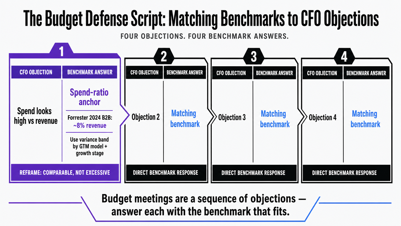 Process infographic mapping each of the four CFO objections to its corresponding external benchmark, directly mirroring the section's four-layer defense script