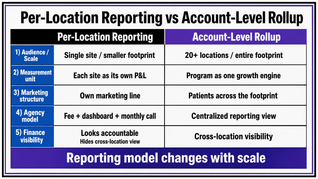 Visualize the side-by-side comparison table already present in the section, reinforcing the reporting-model decision