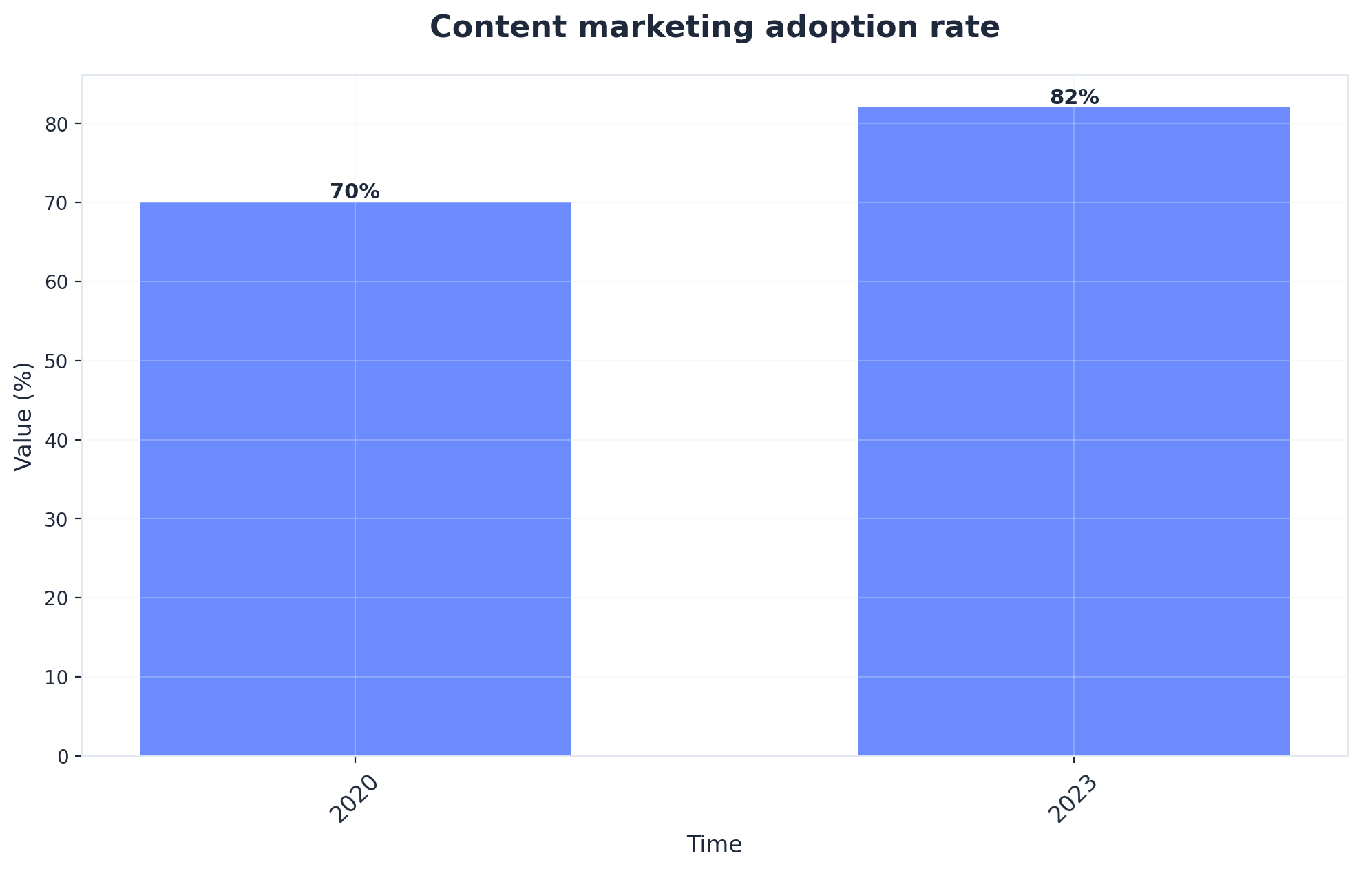 Chart showing Content marketing adoption rate