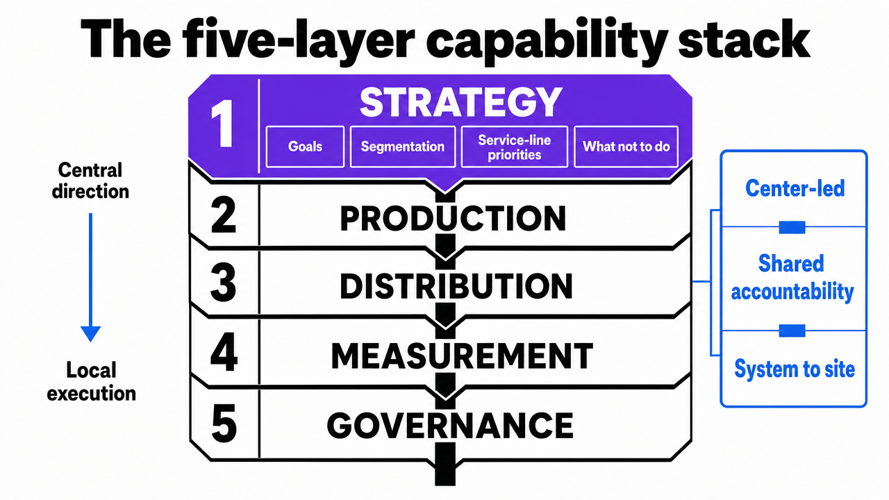 Visualize the five-layer capability stack that structures the entire section, showing how strategy, production, distribution, measurement, and governance relate as a center-led operating model