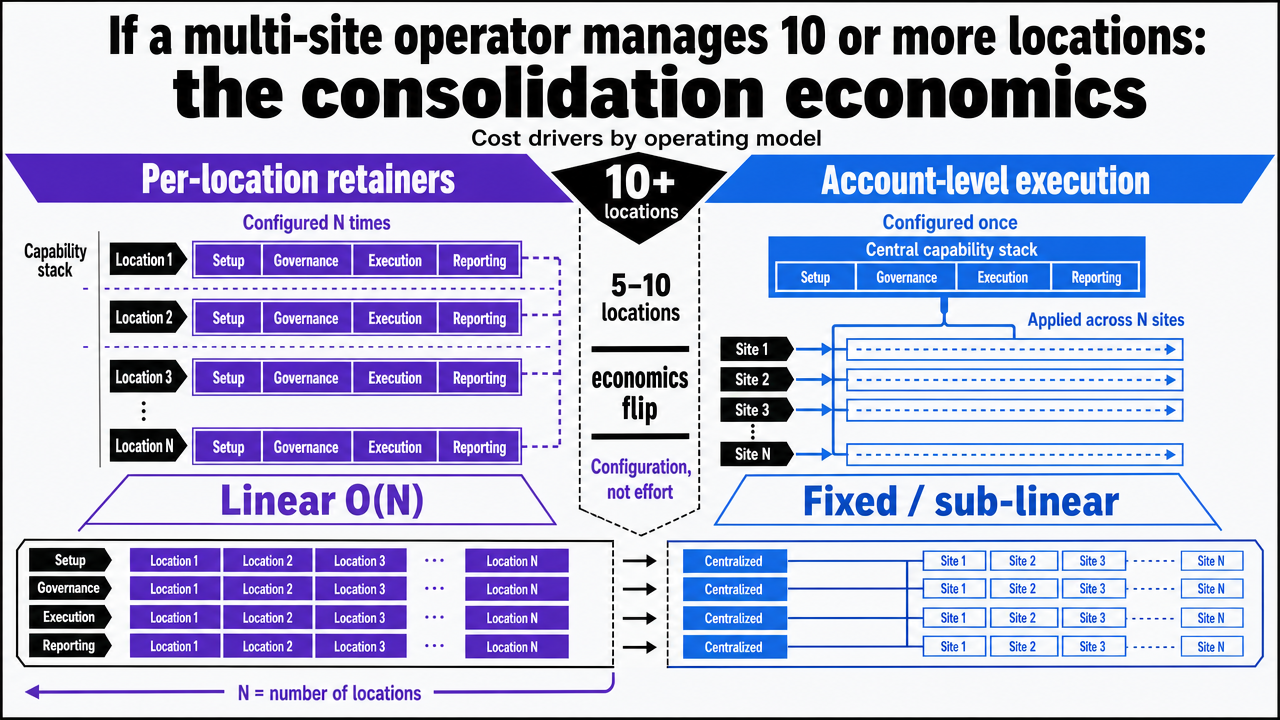 Reinforce the comparison table by visualizing how cost drivers scale linearly under per-location retainers versus staying fixed or sub-linear under account-level execution