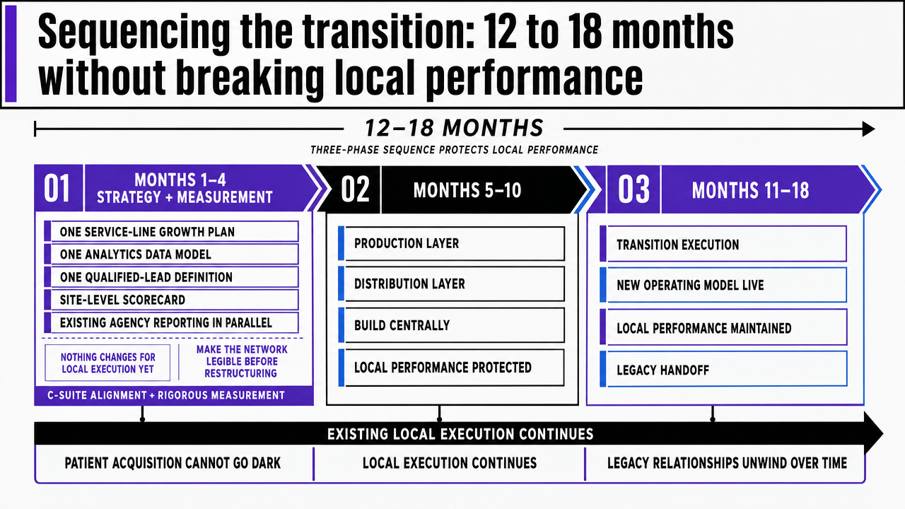 Visualize the three-phase 12-18 month transition timeline cited in the section, showing what builds in each phase and how legacy operations run in parallel