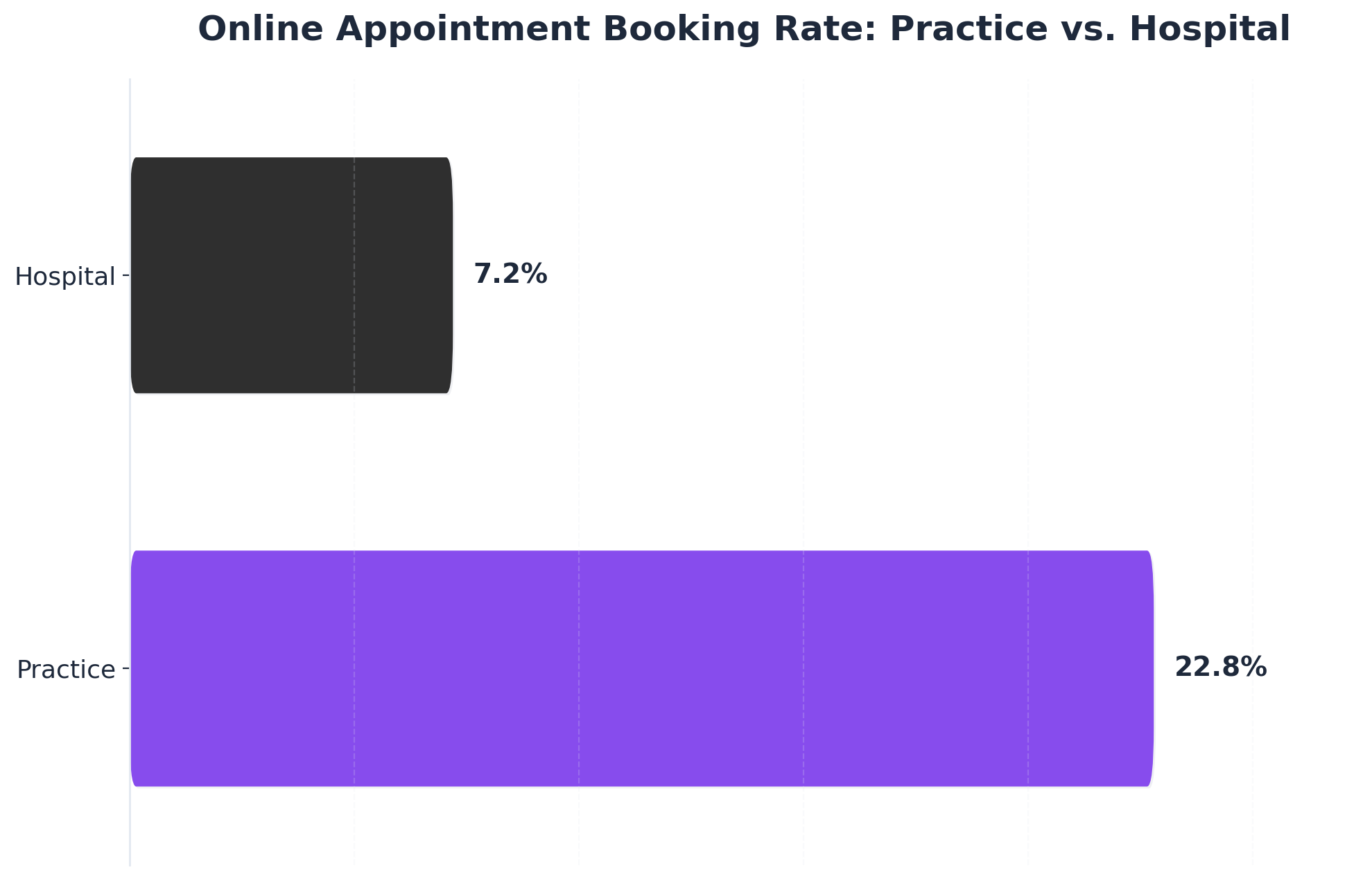 Chart showing Online Appointment Booking Rate: Practice vs. Hospital
