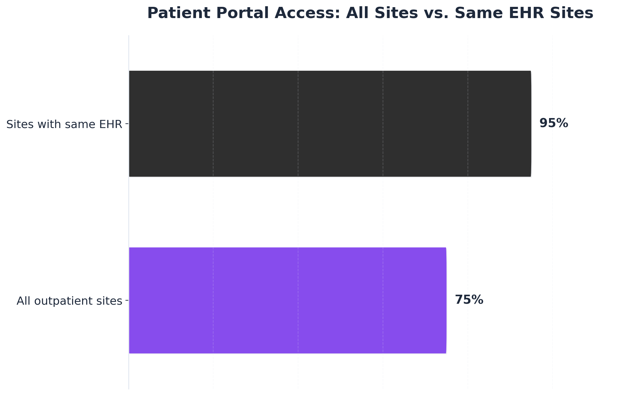 Chart showing Patient Portal Access: All Sites vs. Same EHR Sites