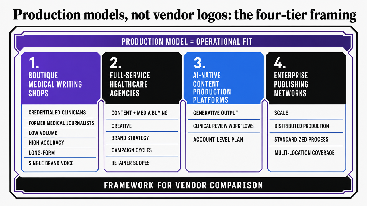 Visualize the four production model tiers introduced in this section as a comparison framework, since the section explicitly defines four distinct vendor archetypes with different operating characteristics