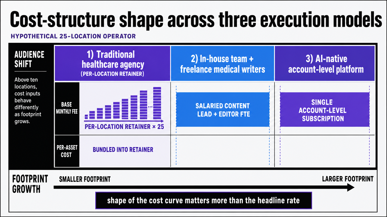 Visualize the three-model cost-structure comparison table presented directly in this section, reinforcing how each cost input behaves as footprint grows