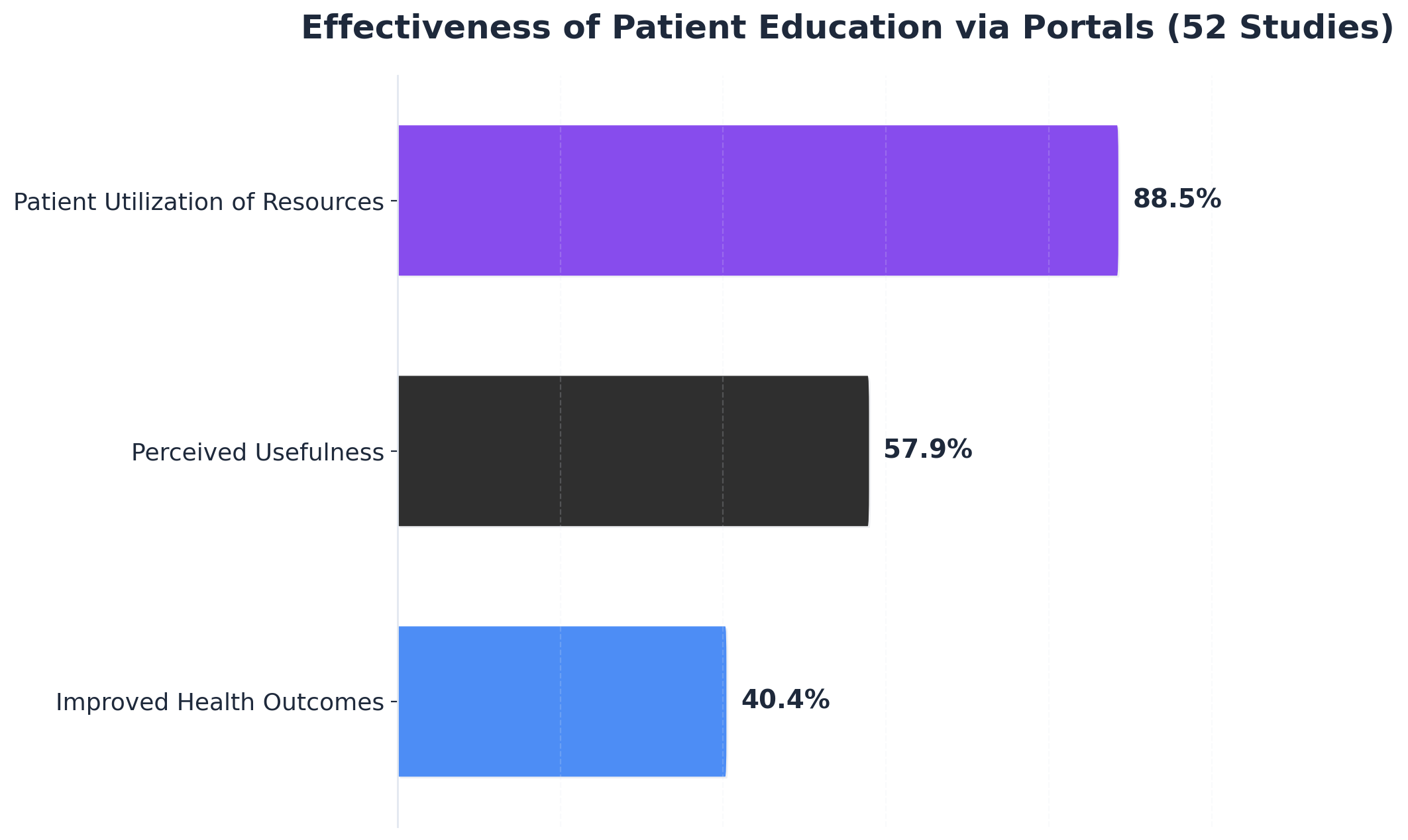 Chart showing Effectiveness of Patient Education via Portals (52 Studies)