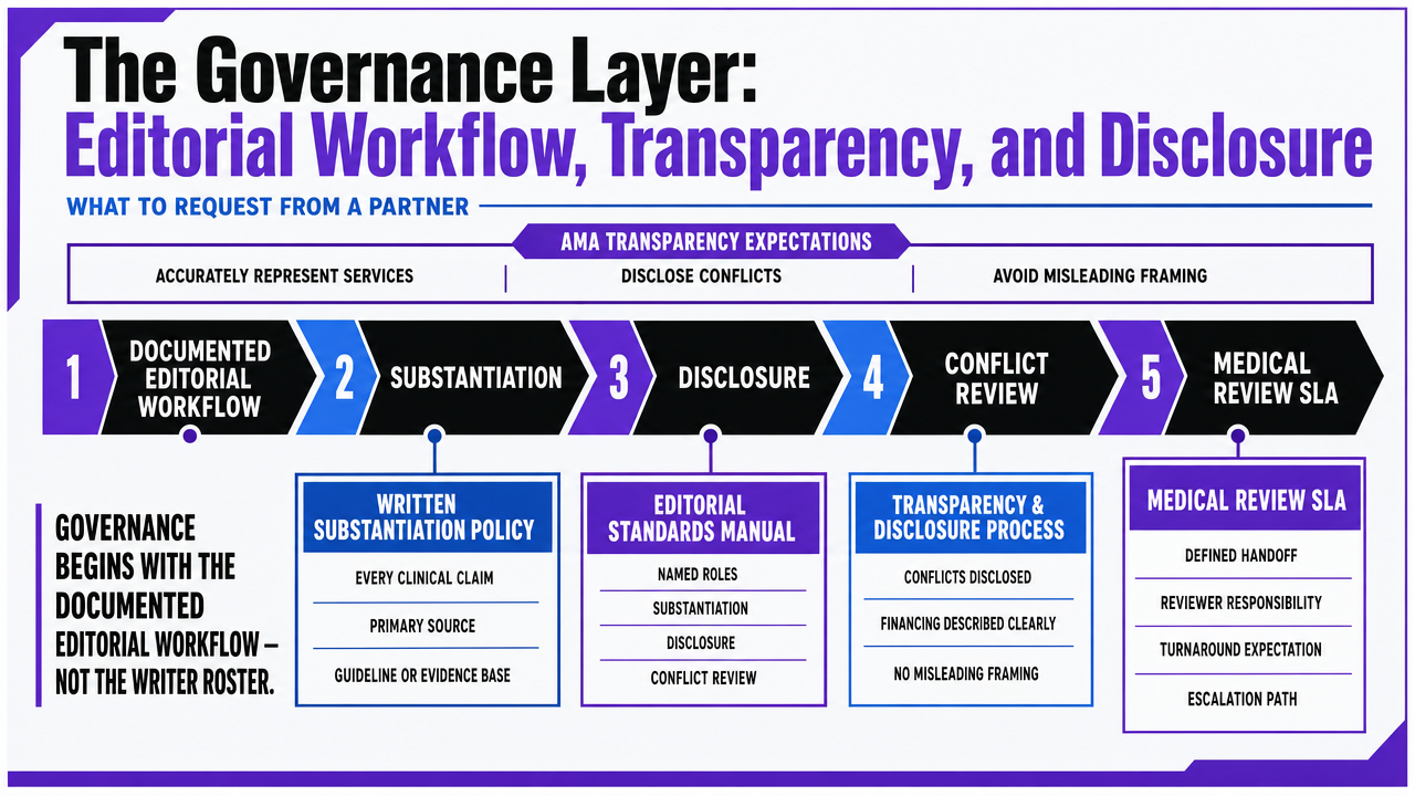 Visualize the three governance artifacts and the medical review SLA components described in the section, giving readers a scannable reference for what to request from a partner