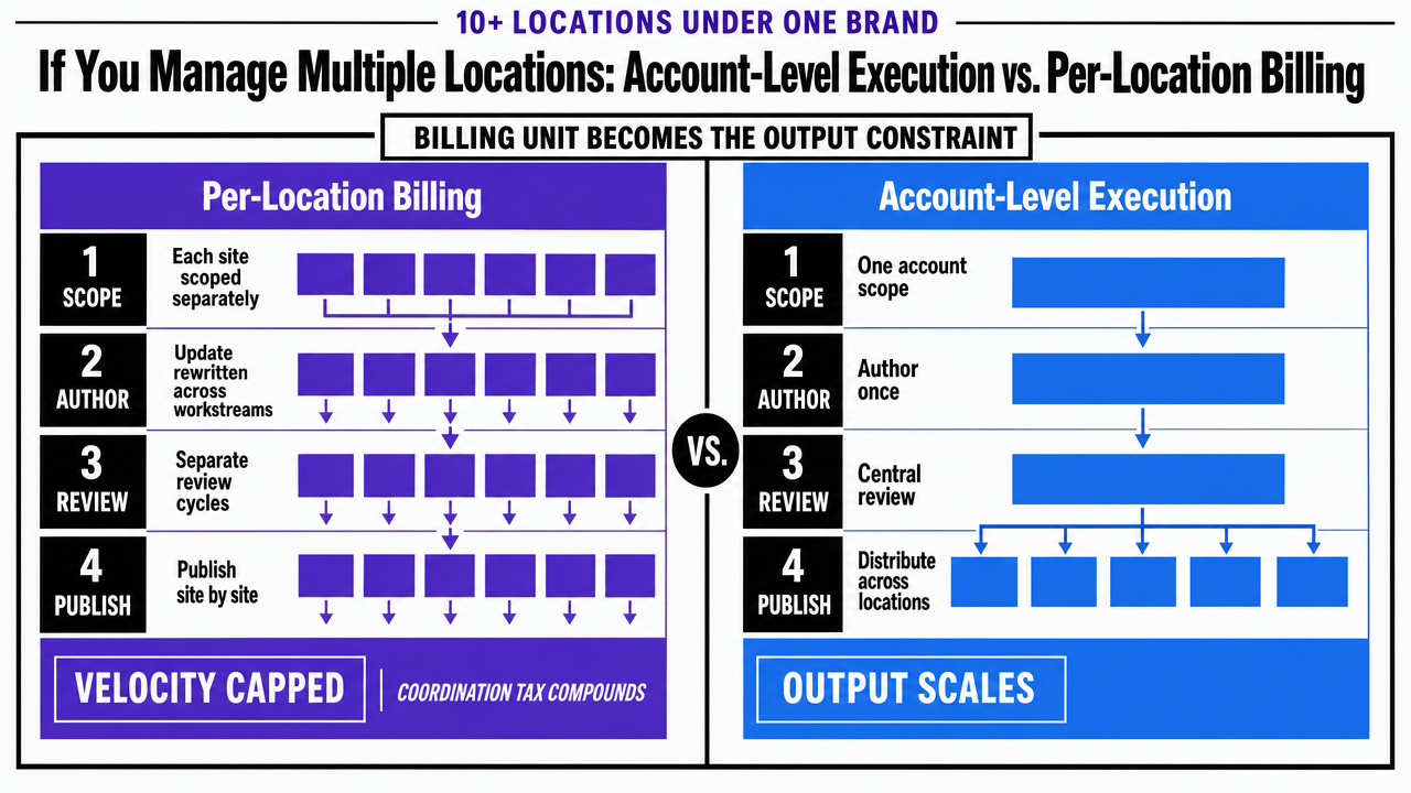 Render the comparison table from the section as a side-by-side operating-model infographic so multi-location operators can defend the structural argument visually
