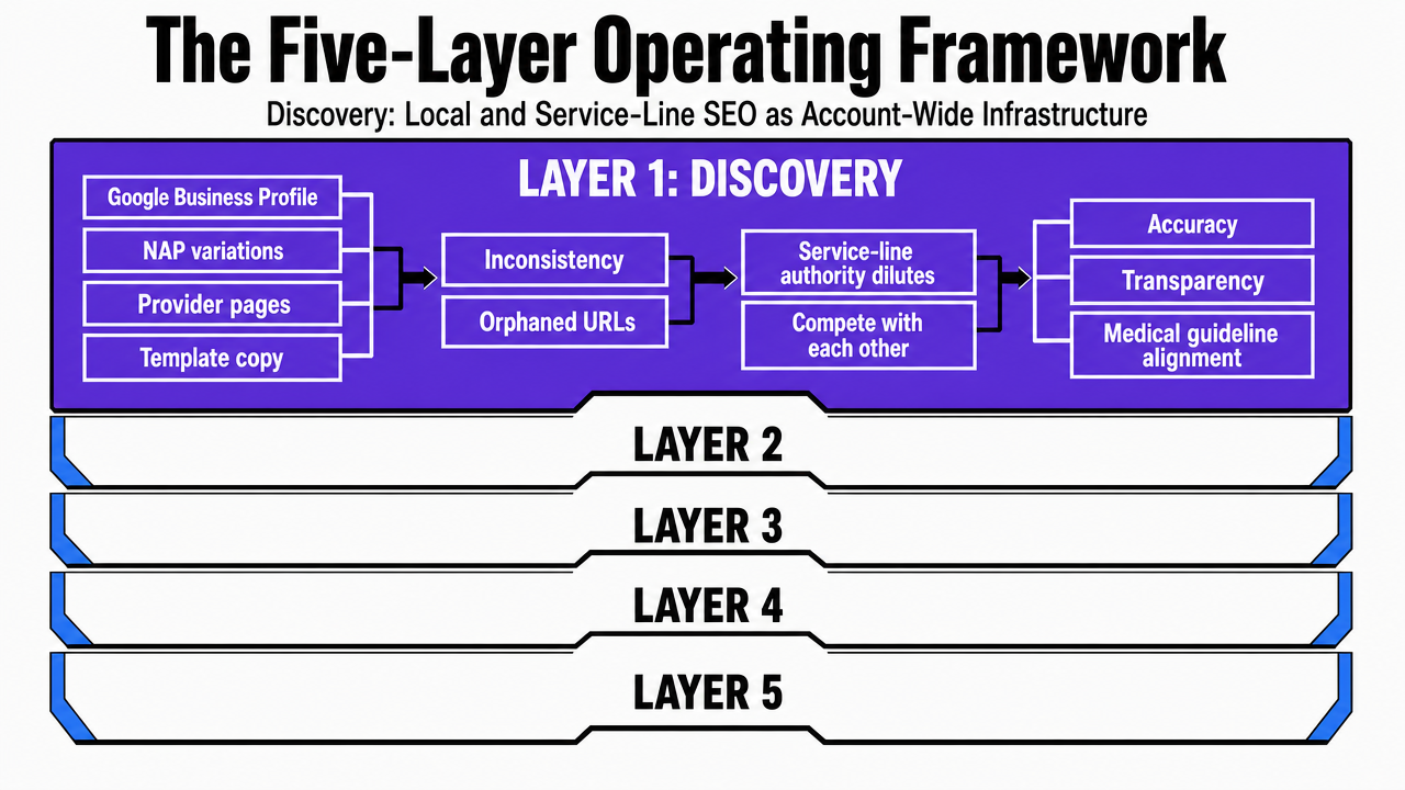 Visualize the five interlocking layers of the operating framework as a stacked process diagram tied directly to the section structure
