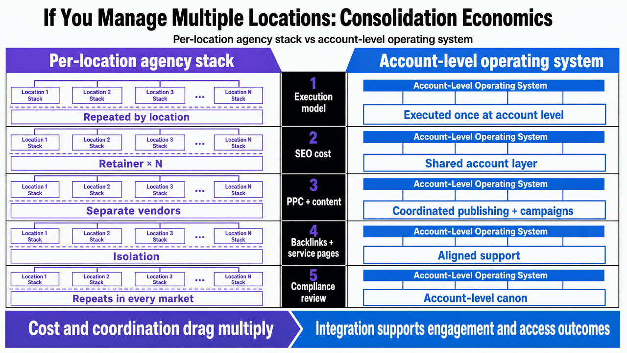 Side-by-side comparison infographic mirroring the article's comparison table between per-location agency stack and account-level operating system