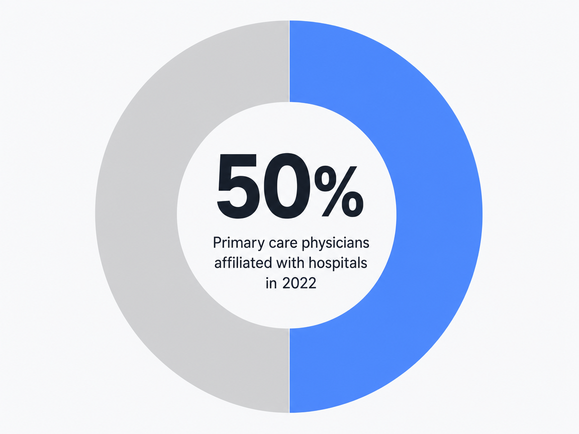 Infographic showing Primary care physicians affiliated with hospitals in 2022: 50%