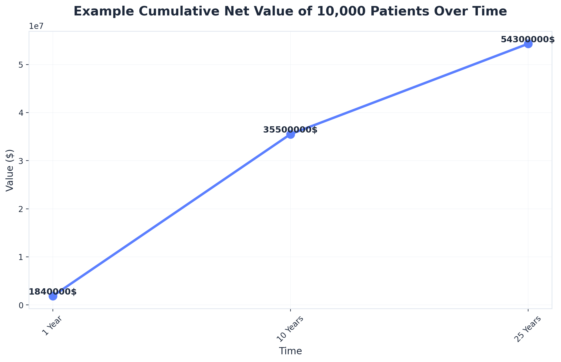 Chart showing Example Cumulative Net Value of 10,000 Patients Over Time