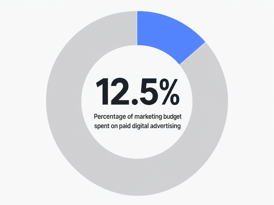 Infographic showing Percentage of marketing budget spent on paid digital advertising: 12.5%