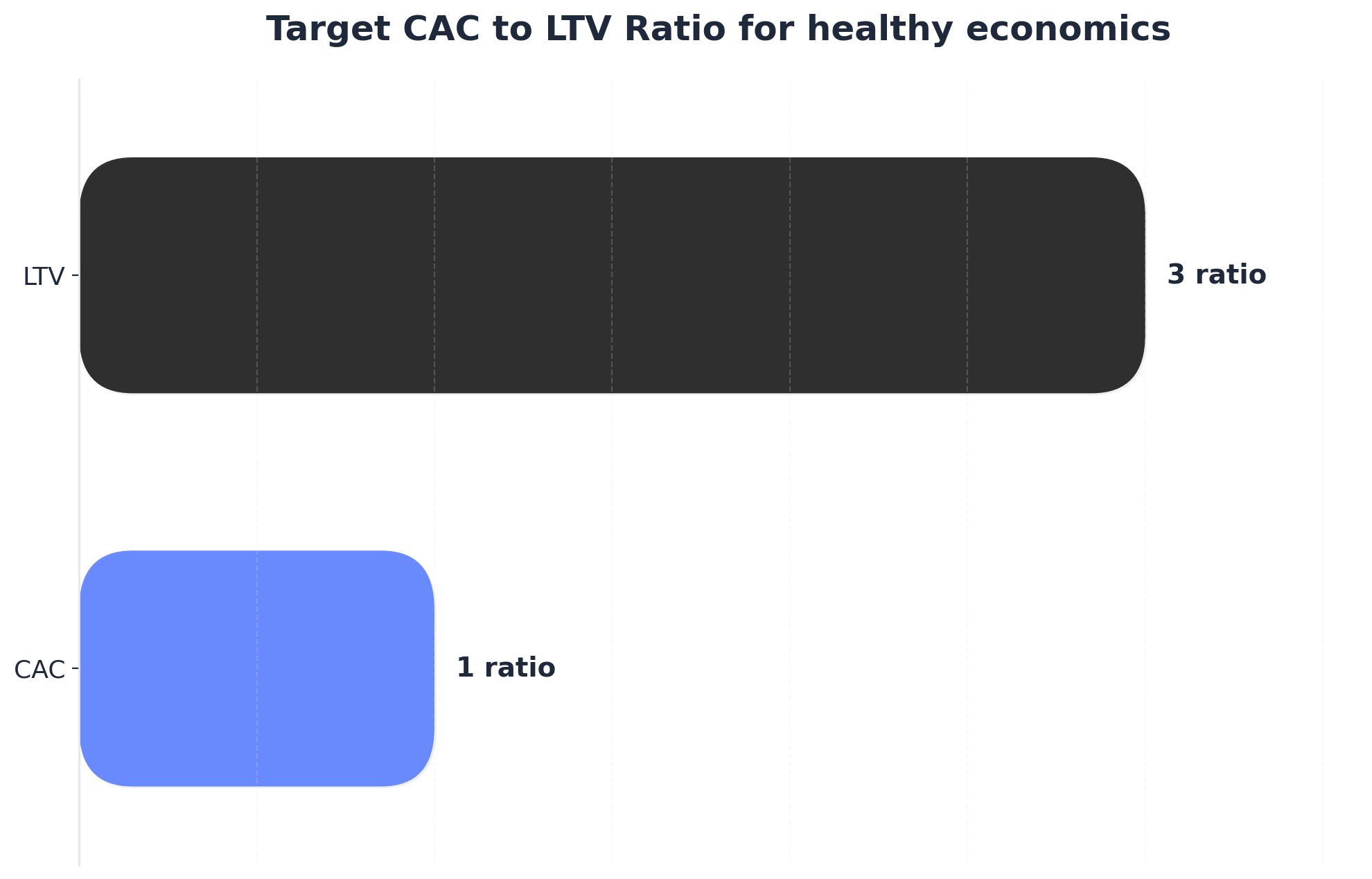 Chart showing Target CAC to LTV Ratio for healthy economics