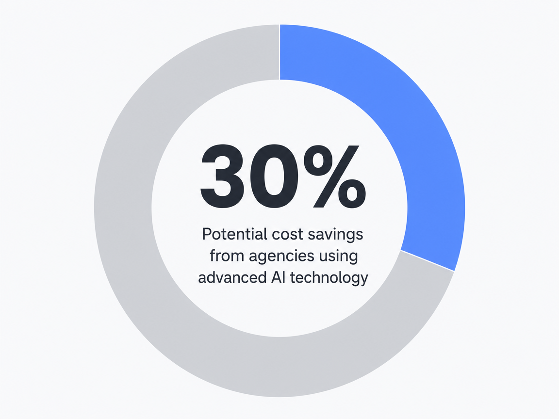 Infographic showing Potential cost savings from agencies using advanced AI technology: 30%