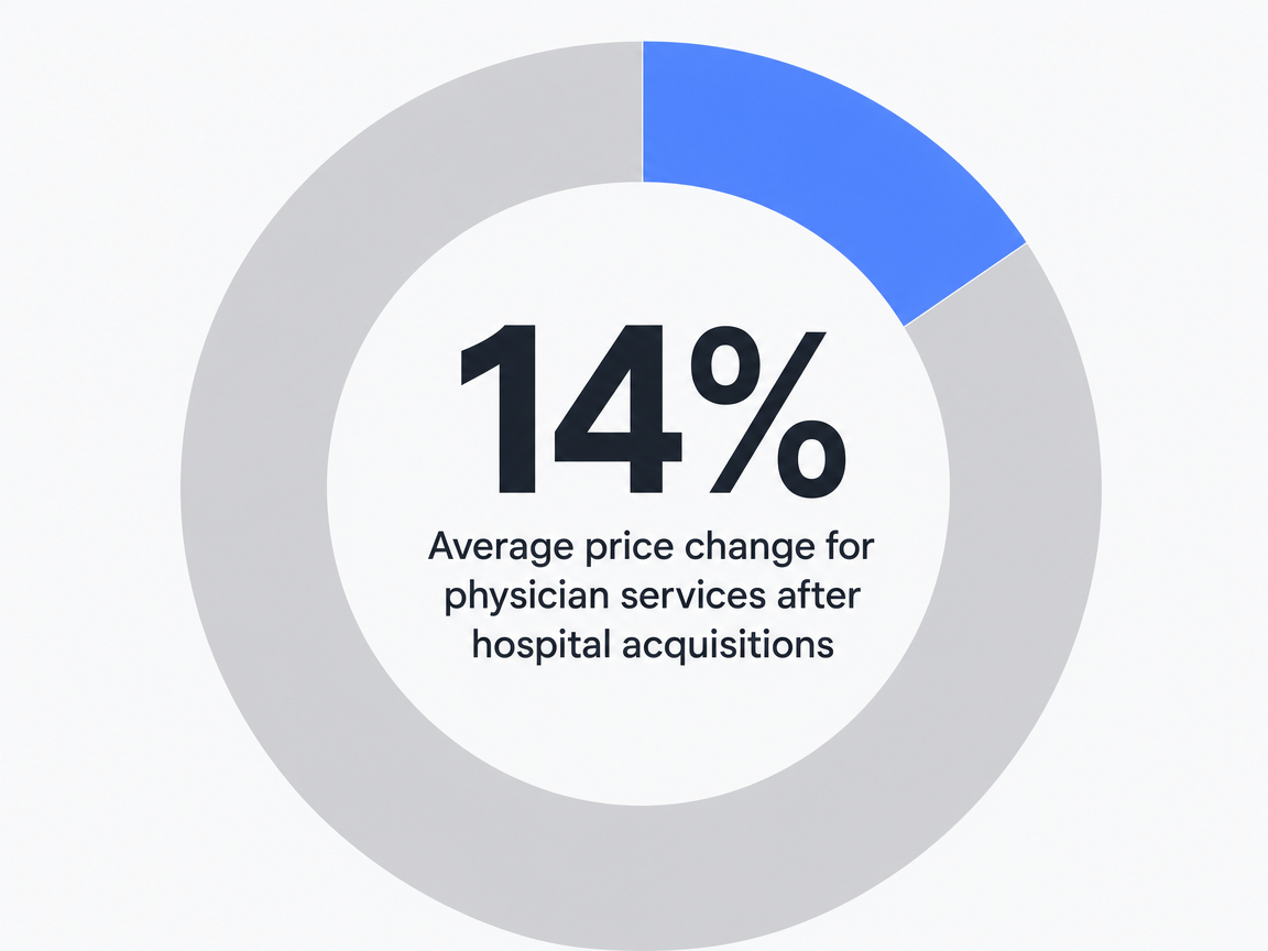 Infographic showing Average price change for physician services after hospital acquisitions: 14%