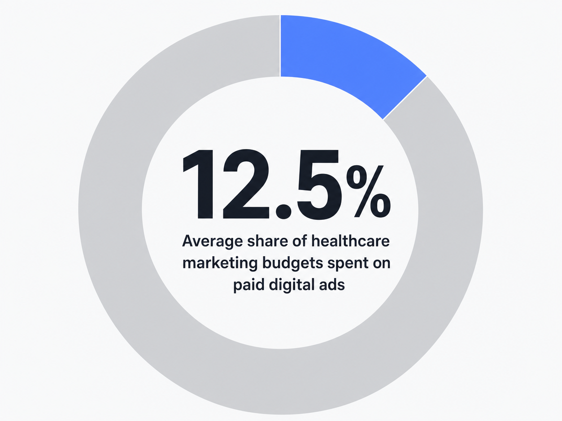Infographic showing Average share of healthcare marketing budgets spent on paid digital ads: 12.5%