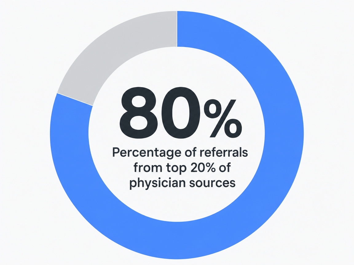 Infographic showing Percentage of referrals from top 20% of physician sources: 80%