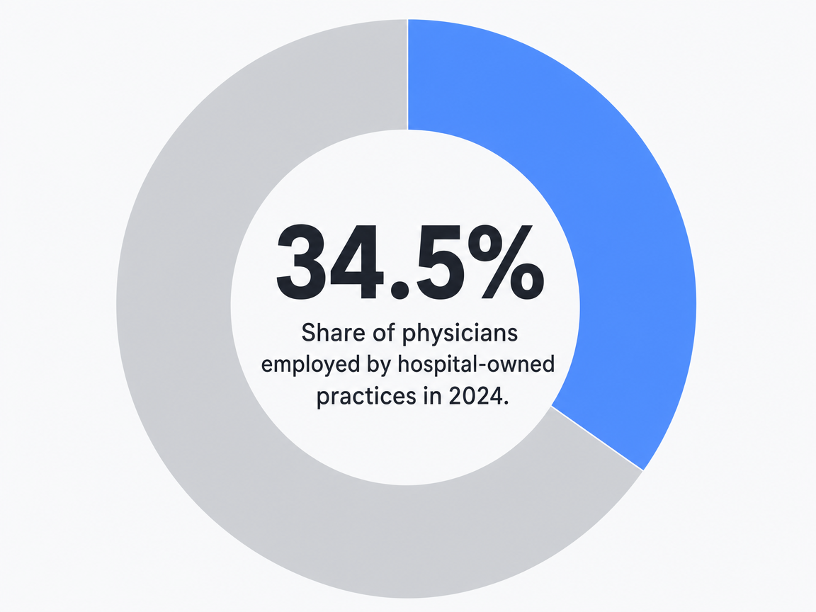 Infographic showing Share of physicians employed by hospital-owned practices in 2024: 34.5%