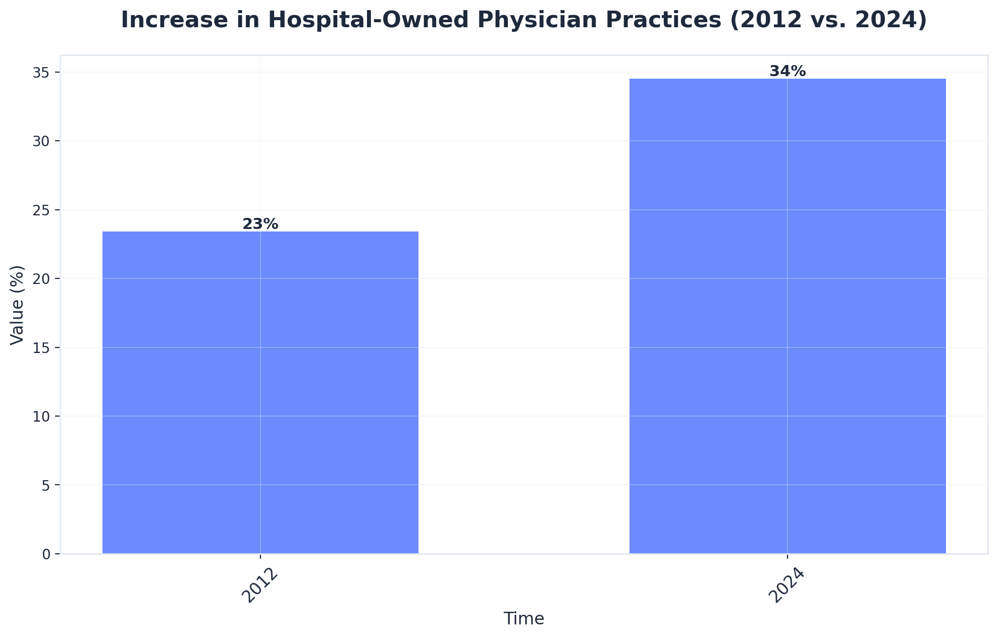 Chart showing Increase in Hospital-Owned Physician Practices (2012 vs. 2024)