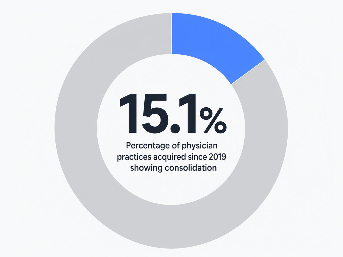 Infographic showing Percentage of physician practices acquired since 2019 showing consolidation: 15.1%