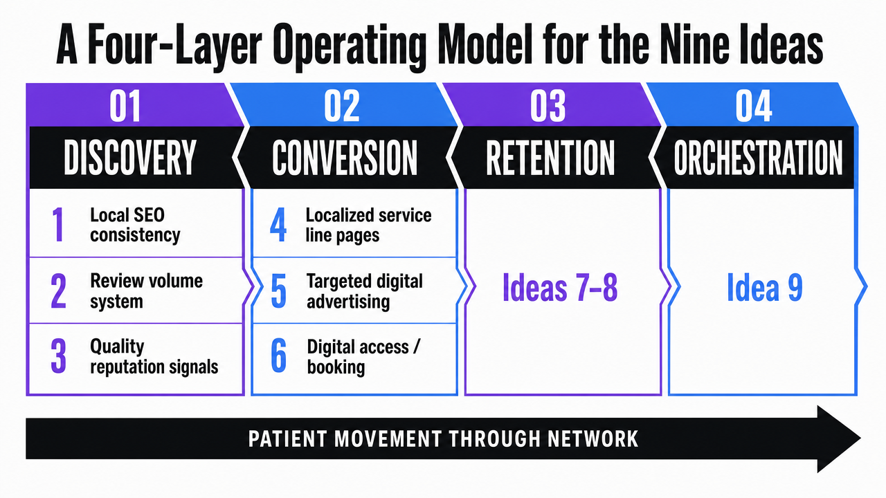 Visualize the four-layer operating model (Discovery, Conversion, Retention, Orchestration) and map each of the nine ideas to its layer, giving readers a structural map of the article