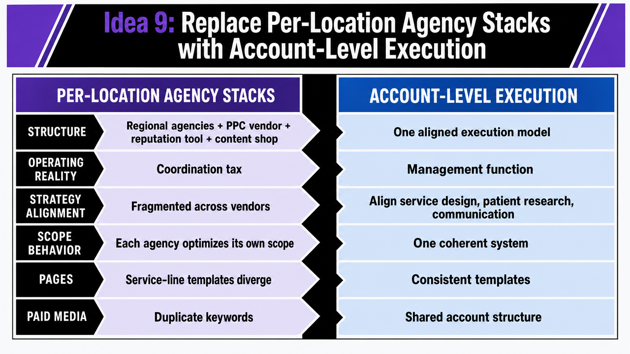 Render the comparison table between per-location agency stacks and account-level execution as a clean visual side-by-side, reinforcing the operational and cost argument made in the section