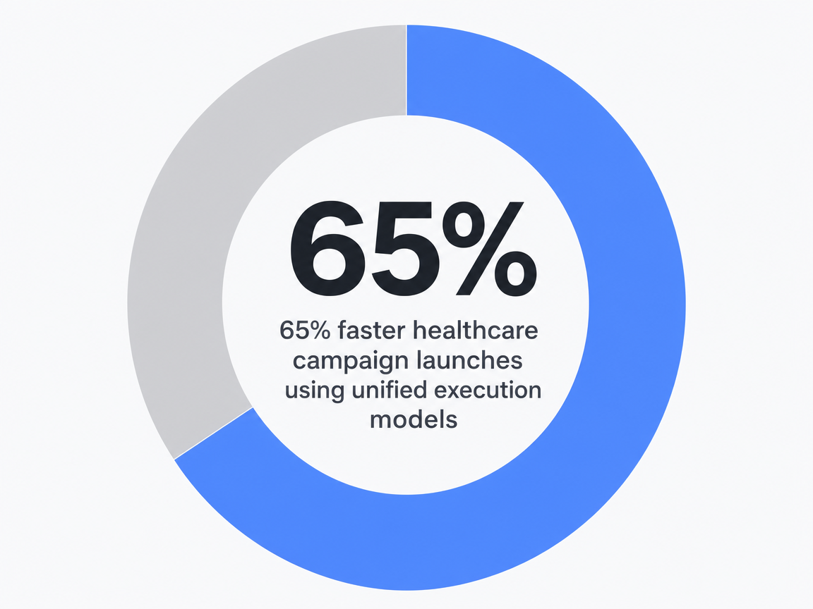 Infographic showing 65% faster healthcare campaign launches using unified execution models: 65%