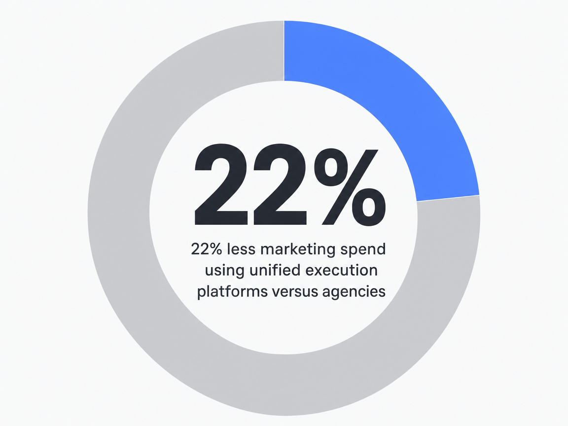 Infographic showing 22% less marketing spend using unified execution platforms versus agencies: 22%