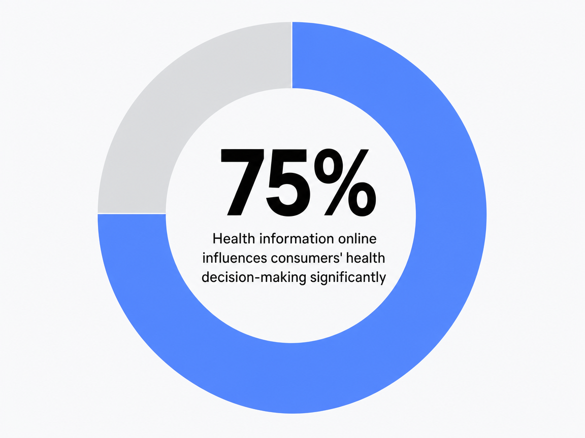 Infographic showing Health information online influences consumers’ health decision-making significantly: 75%