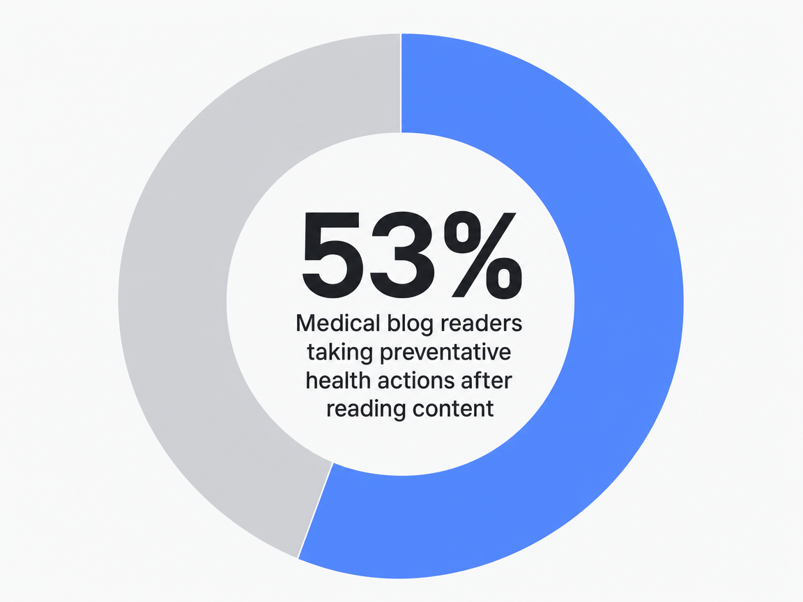 Infographic showing Medical blog readers taking preventative health actions after reading content: 53%